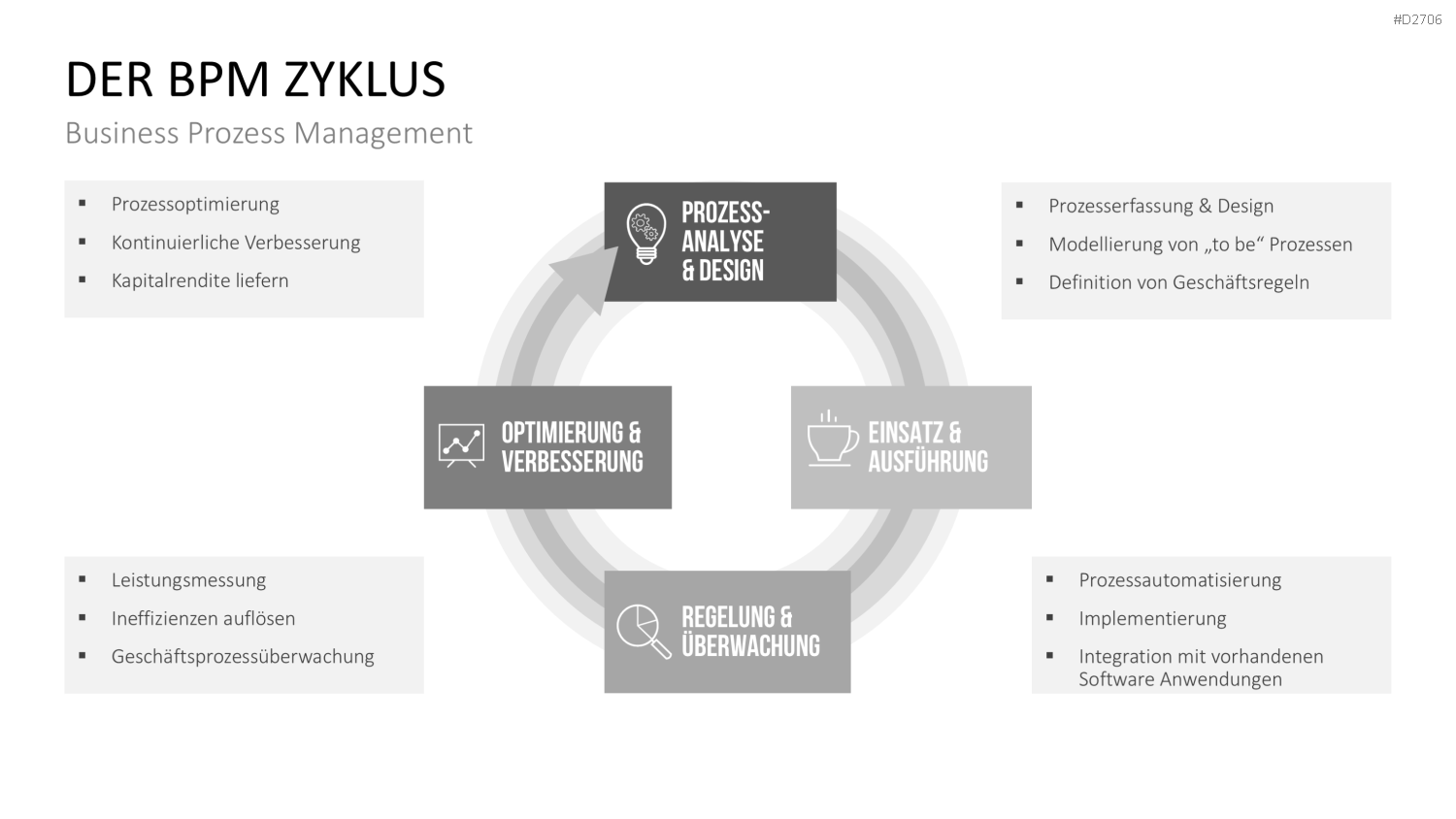 Prozessmanagement PowerPoint-Vorlage