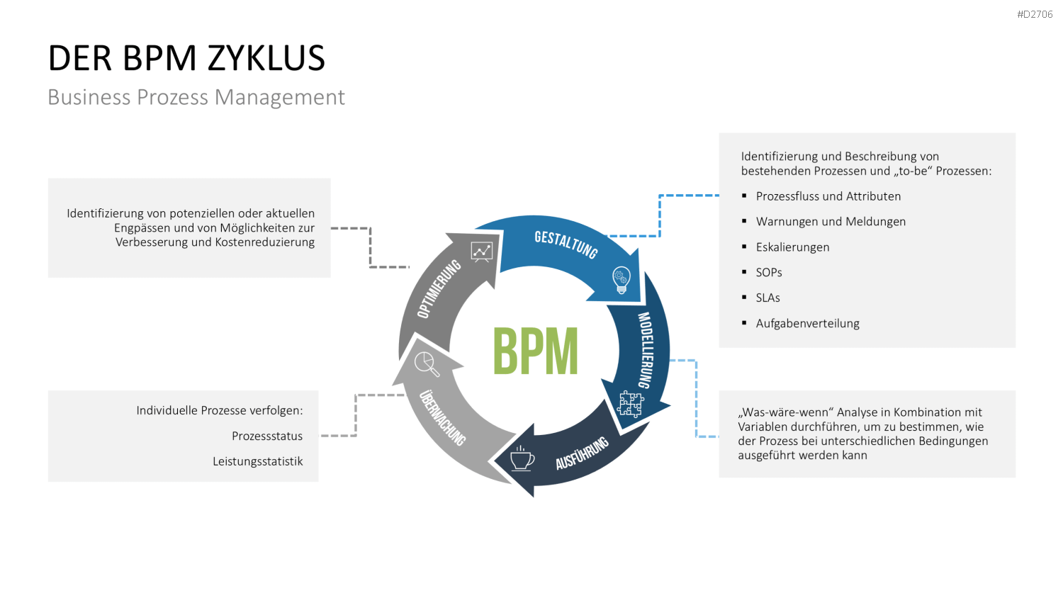 Prozessmanagement PowerPoint-Vorlage