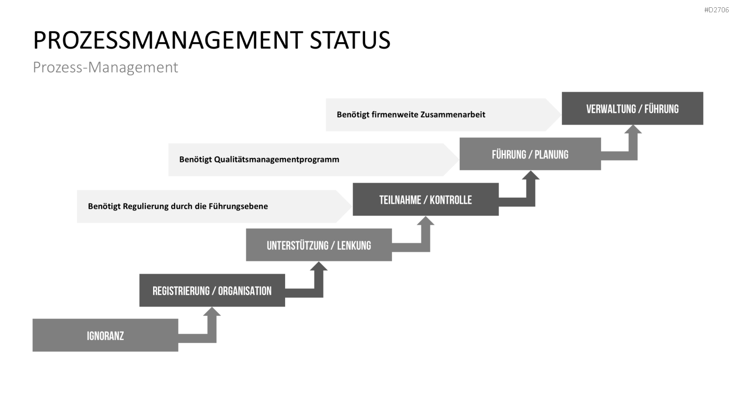 Prozessmanagement PowerPoint-Vorlage