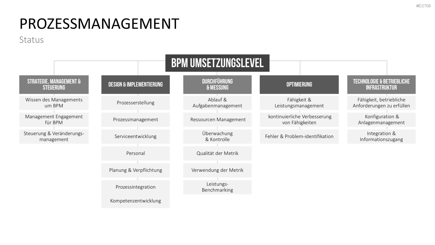 Prozessmanagement PowerPoint-Vorlage