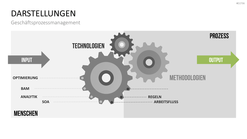 Prozessmanagement PowerPoint-Vorlage