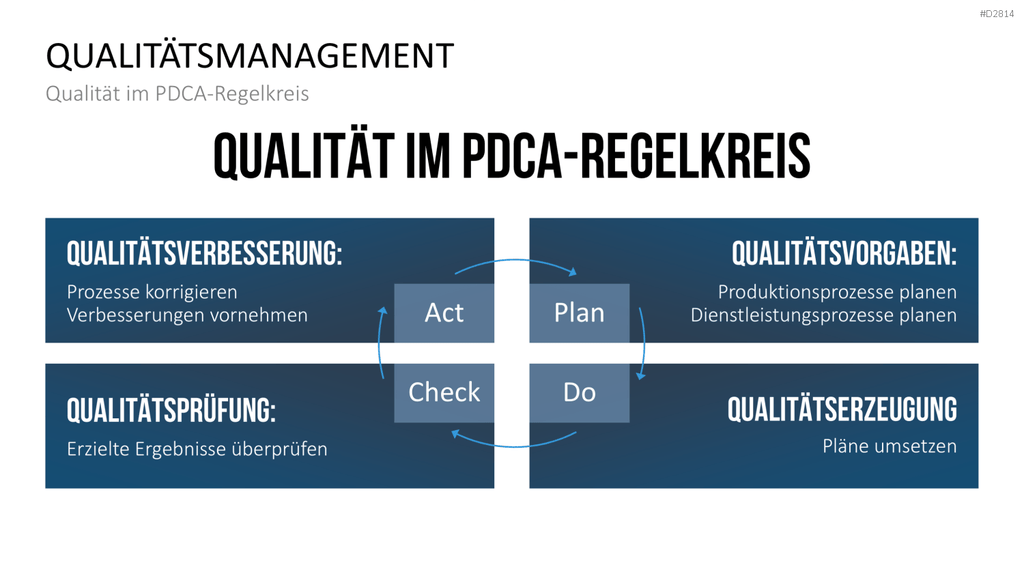 Quality Auditing PowerPoint-Vorlage