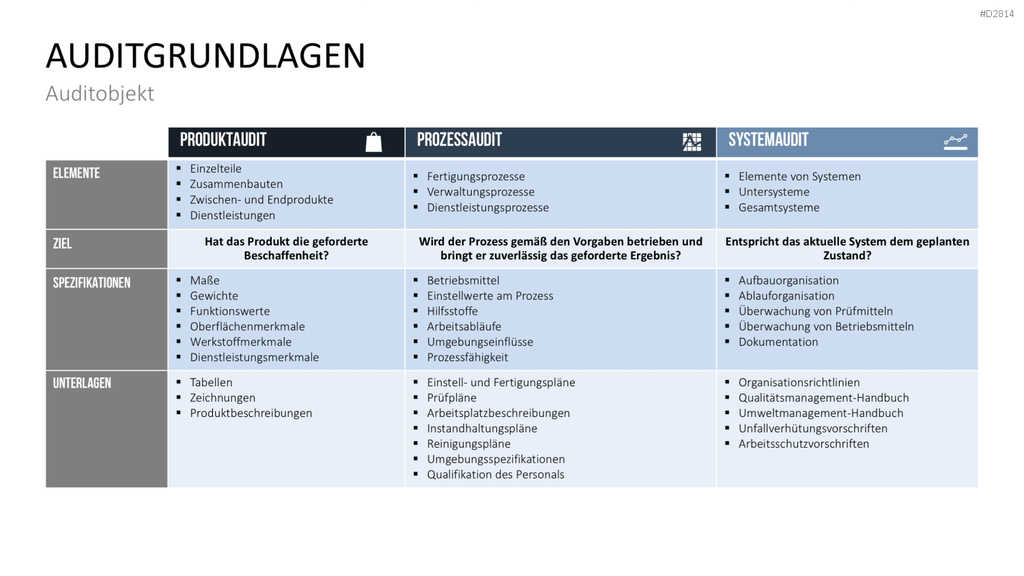 Quality Auditing PowerPoint-Vorlage