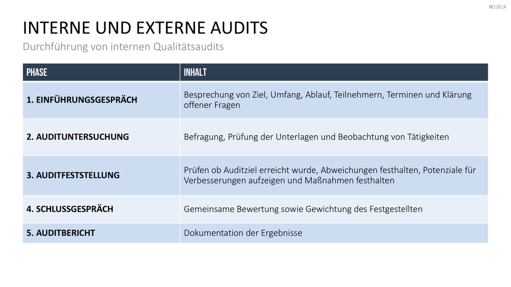 Quality Auditing PowerPoint-Vorlage