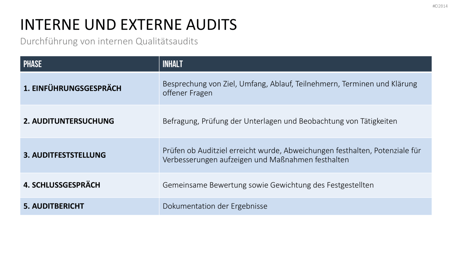 Quality Auditing PowerPoint-Vorlage