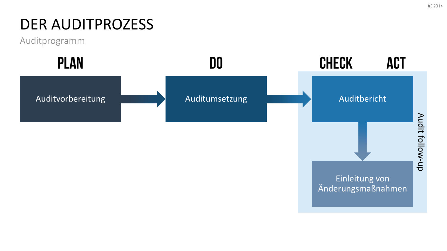 Quality Auditing PowerPoint-Vorlage