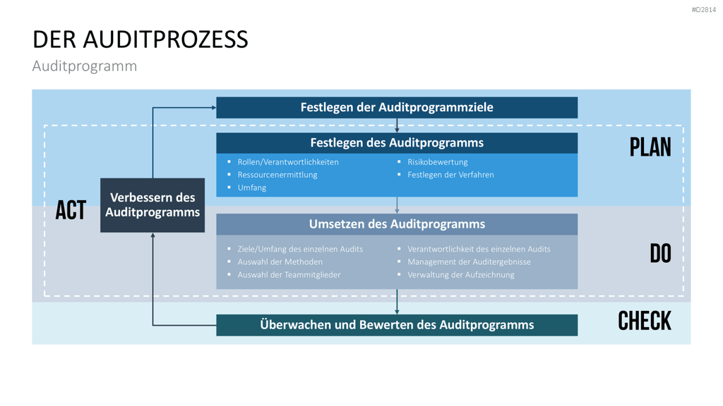 Quality Auditing PowerPoint-Vorlage
