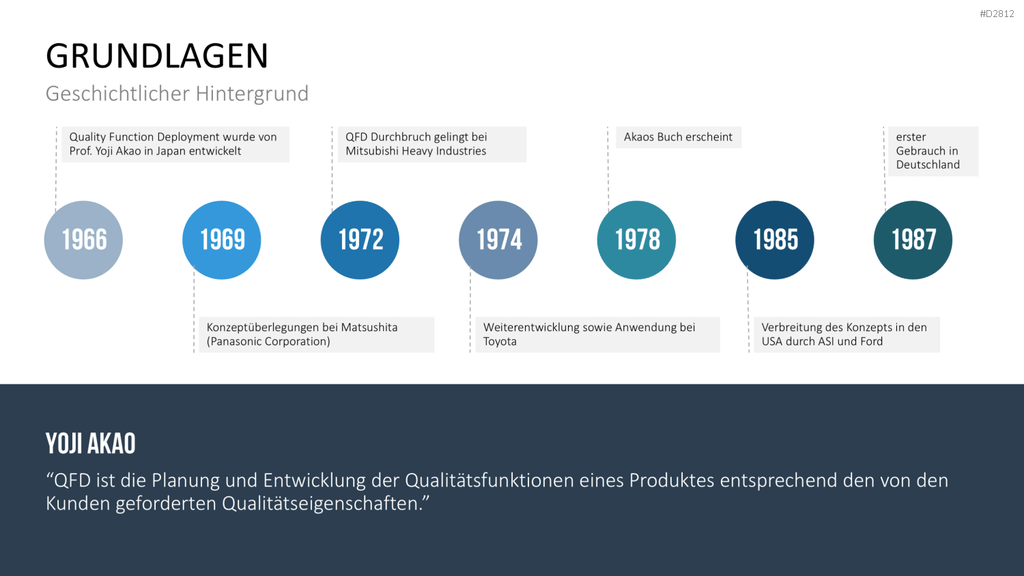 Quality Function Deployment PowerPoint-Vorlage