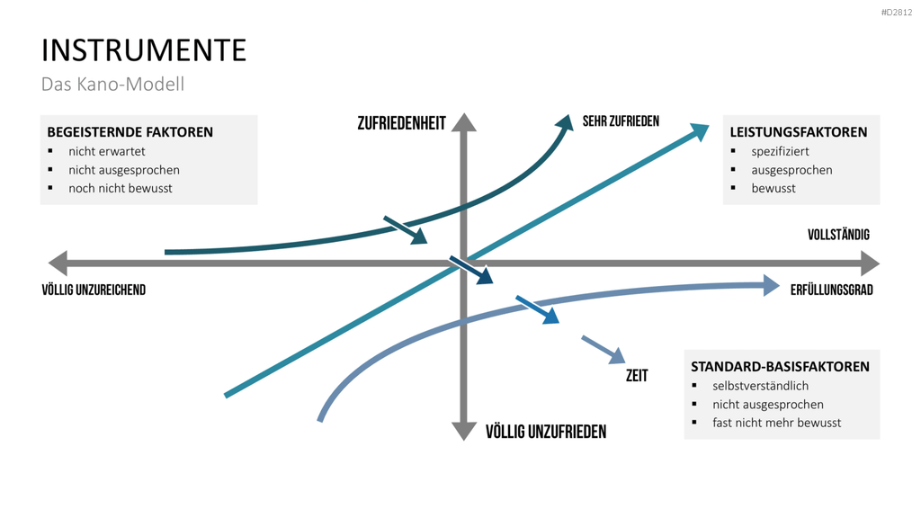 Quality Function Deployment PowerPoint-Vorlage