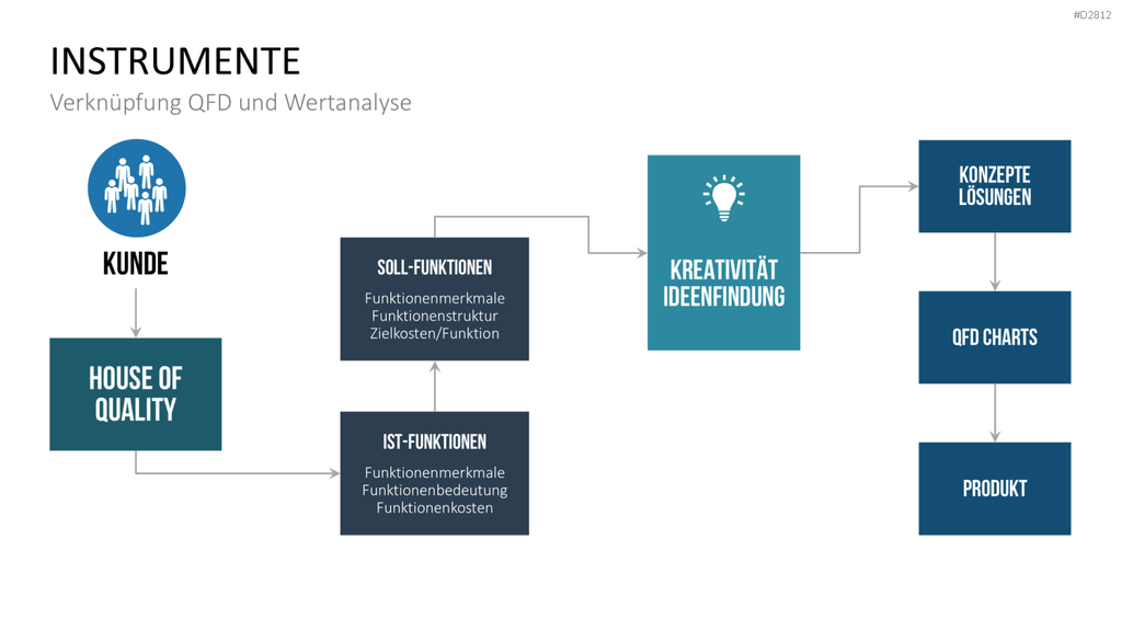 Quality Function Deployment PowerPoint-Vorlage