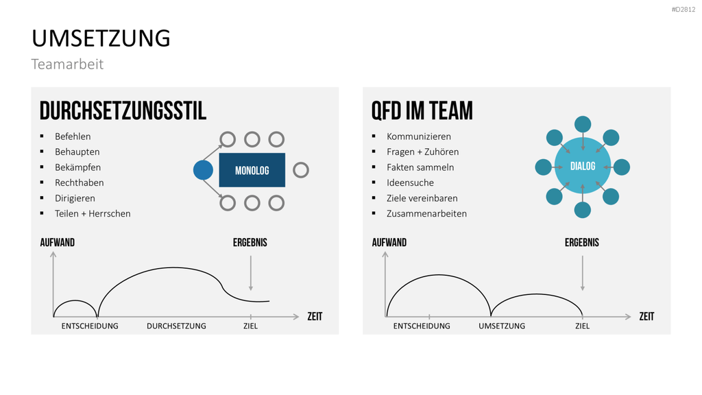 Quality Function Deployment PowerPoint-Vorlage