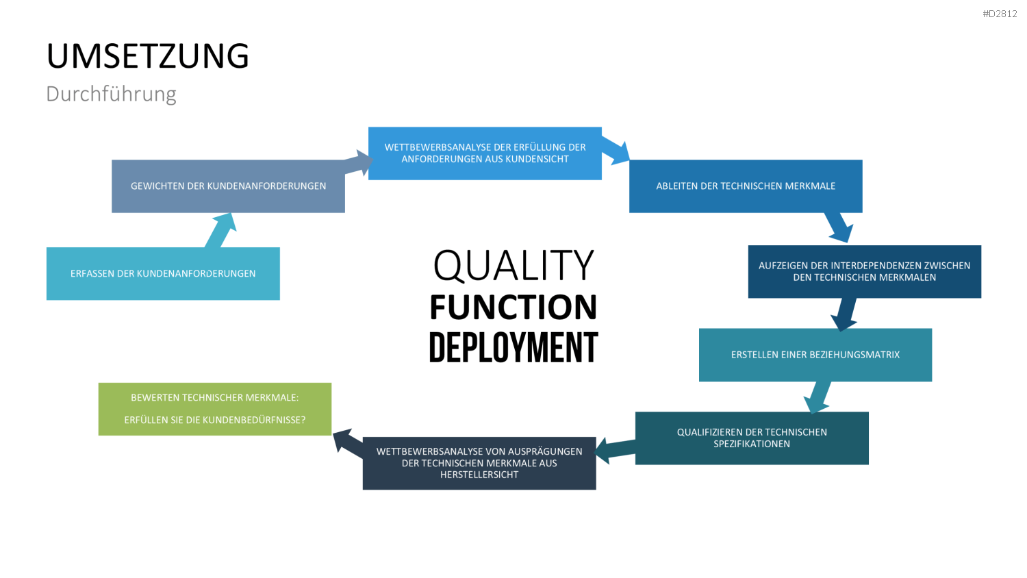 Quality Function Deployment PowerPoint-Vorlage