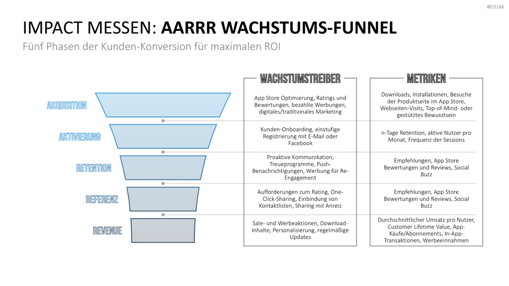RICE/ICE-Scoring-Modell PowerPoint Vorlage