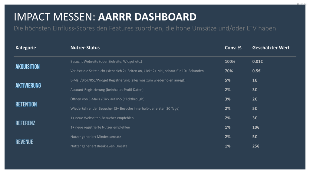 RICE/ICE-Scoring-Modell PowerPoint Vorlage