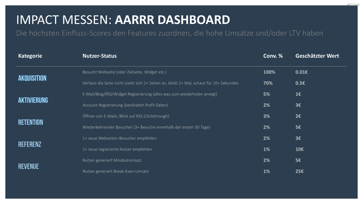 RICE/ICE-Scoring-Modell PowerPoint Vorlage