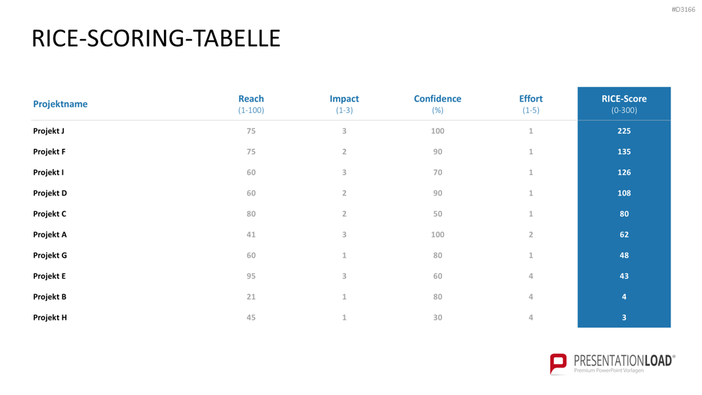 RICE/ICE-Scoring-Modell PowerPoint Vorlage