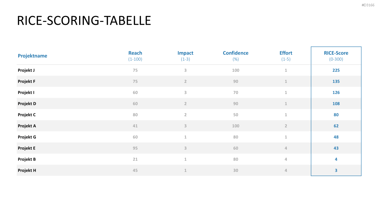 RICE/ICE-Scoring-Modell PowerPoint Vorlage