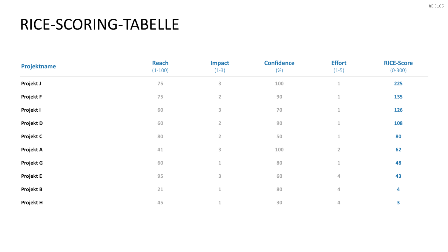 RICE/ICE-Scoring-Modell PowerPoint Vorlage