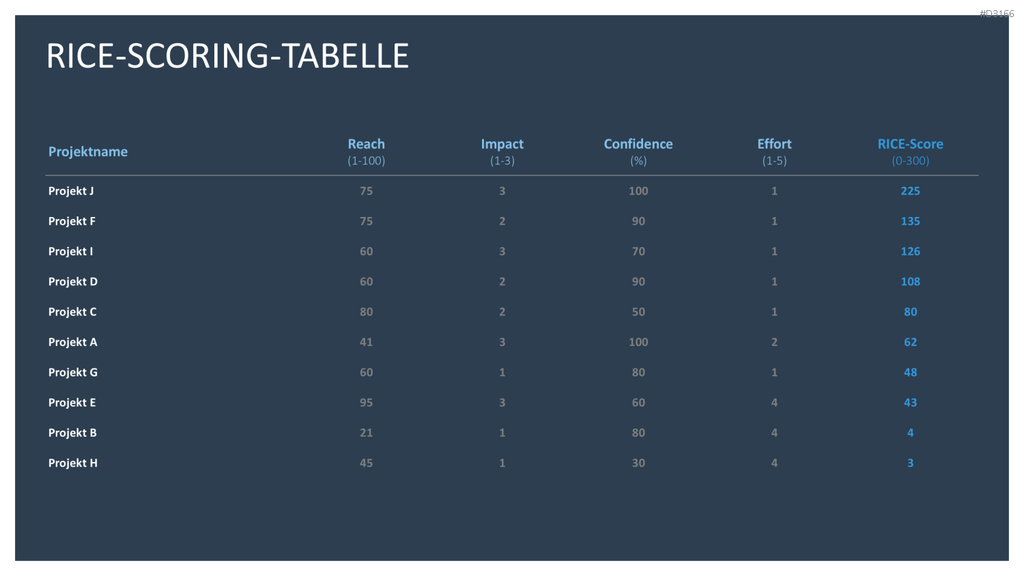 RICE/ICE-Scoring-Modell PowerPoint Vorlage