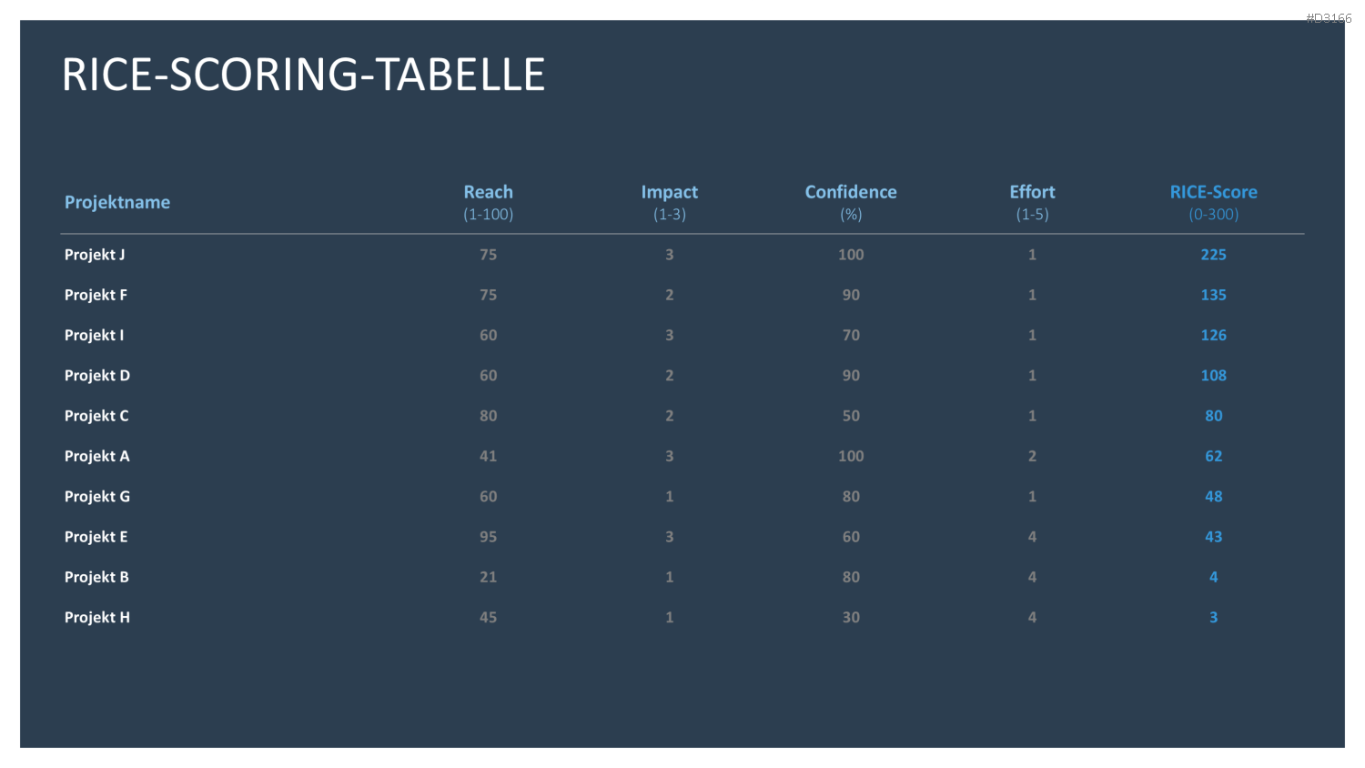 RICE/ICE-Scoring-Modell PowerPoint Vorlage