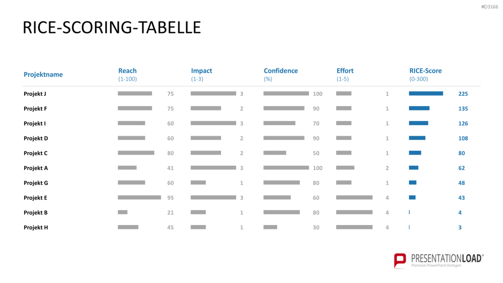 RICE/ICE-Scoring-Modell PowerPoint Vorlage