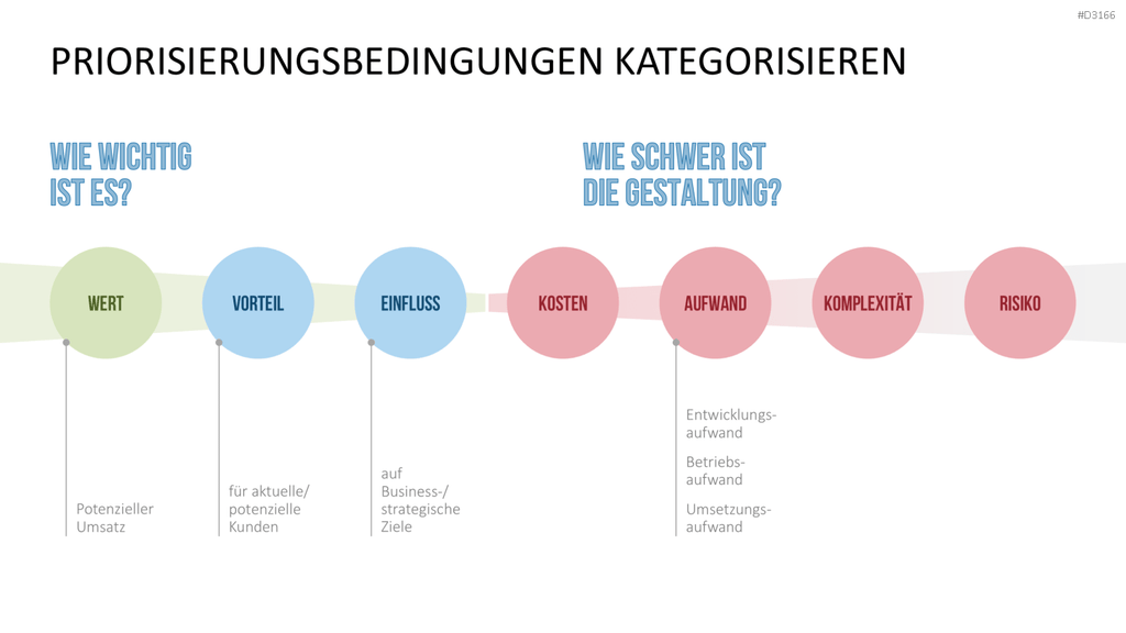 RICE/ICE-Scoring-Modell PowerPoint Vorlage