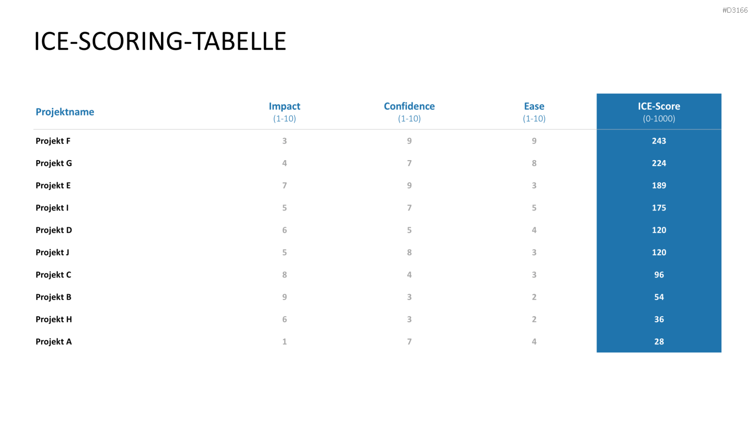 RICE/ICE-Scoring-Modell PowerPoint Vorlage