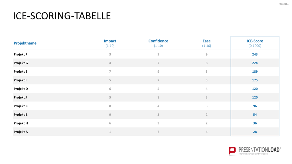 RICE/ICE-Scoring-Modell PowerPoint Vorlage
