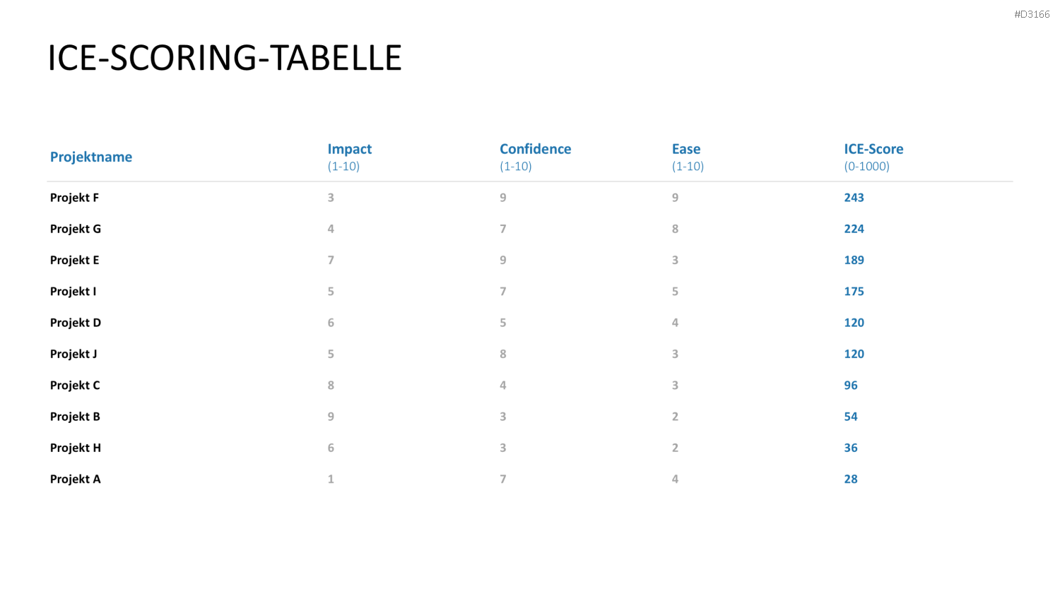RICE/ICE-Scoring-Modell PowerPoint Vorlage