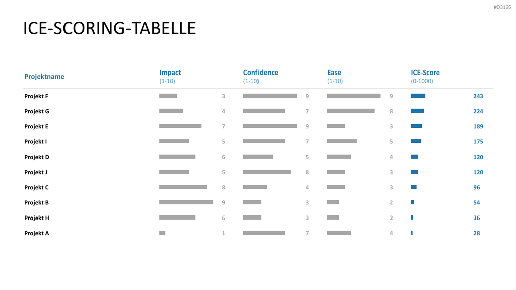 RICE/ICE-Scoring-Modell PowerPoint Vorlage