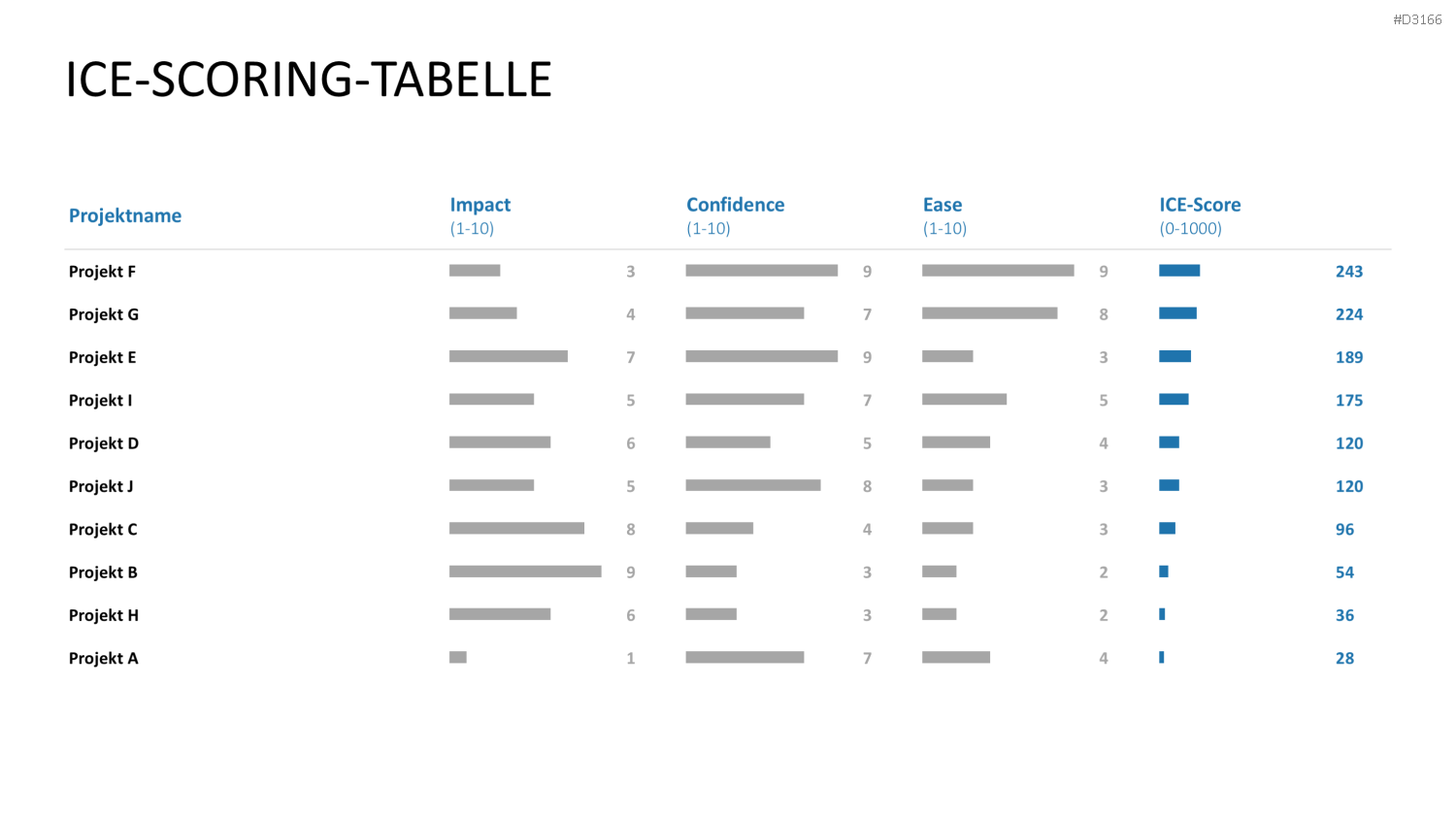 RICE/ICE-Scoring-Modell PowerPoint Vorlage
