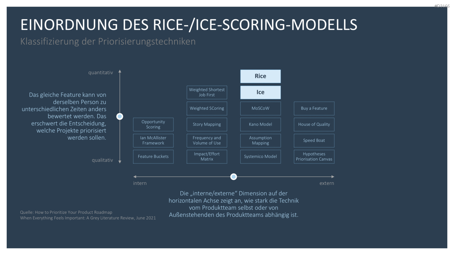 RICE/ICE-Scoring-Modell PowerPoint Vorlage
