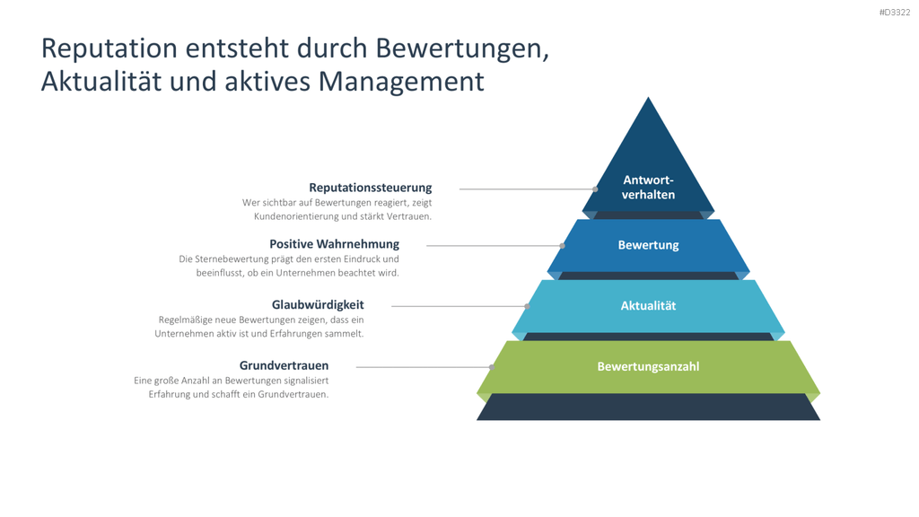 Reputationsmanagement PowerPoint-Vorlage