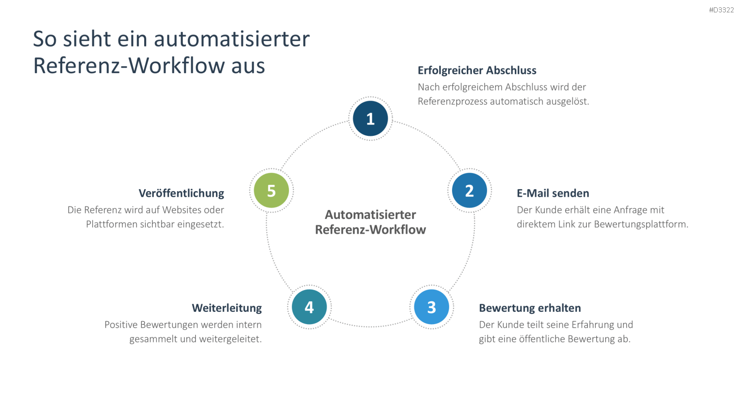 Reputationsmanagement PowerPoint-Vorlage