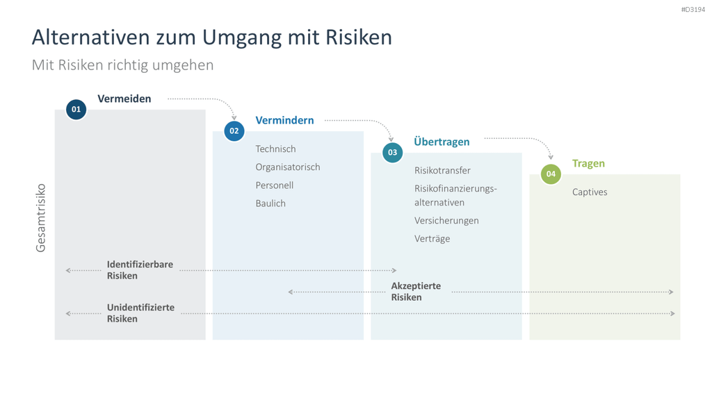 Risikomanagement PowerPoint-Vorlage