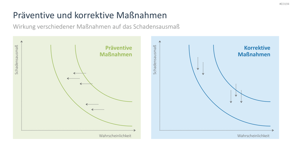 Risikomanagement PowerPoint-Vorlage