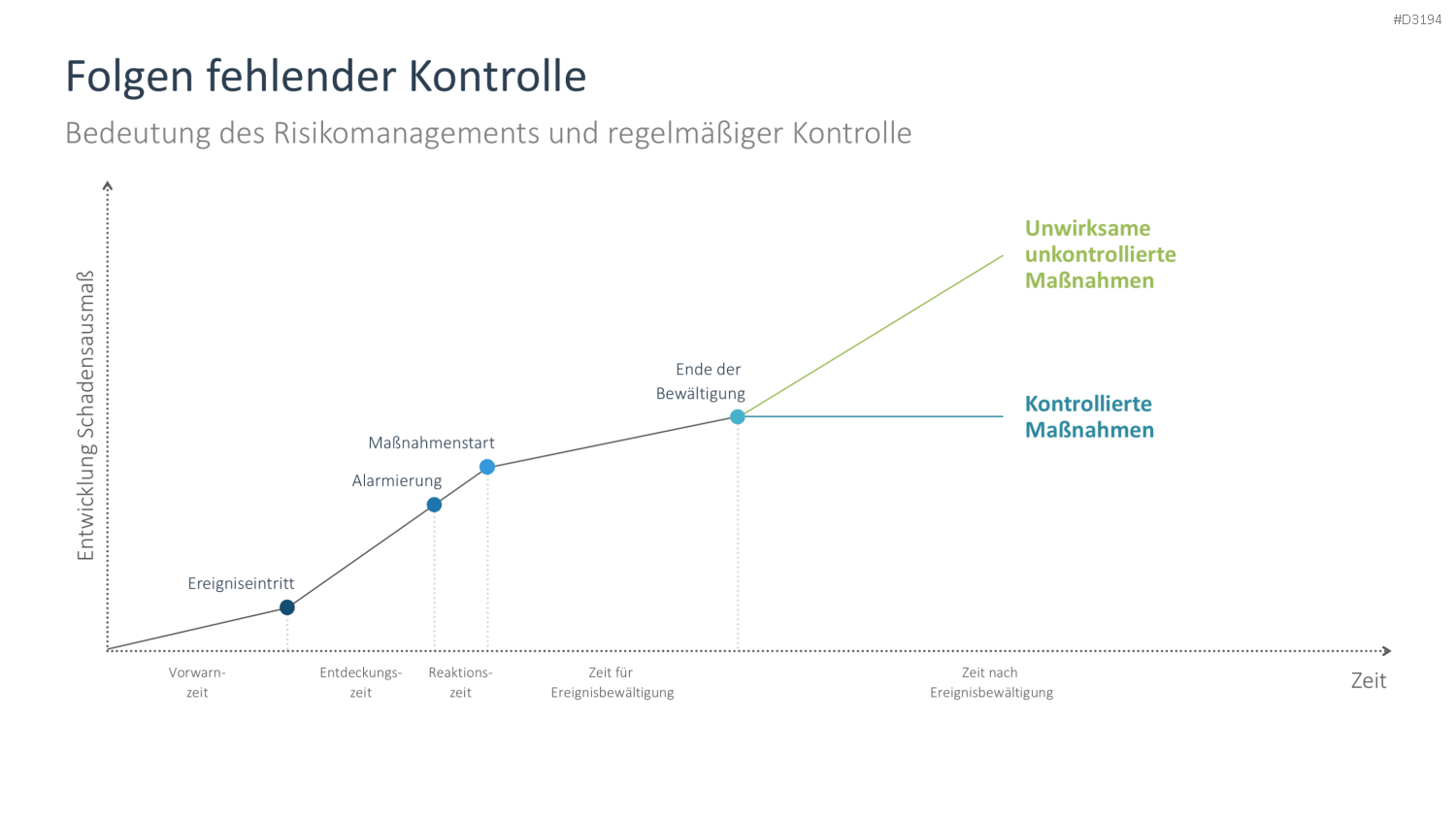 Risikomanagement PowerPoint-Vorlage