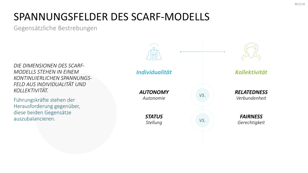 SCARF-Modell PowerPoint-Vorlage
