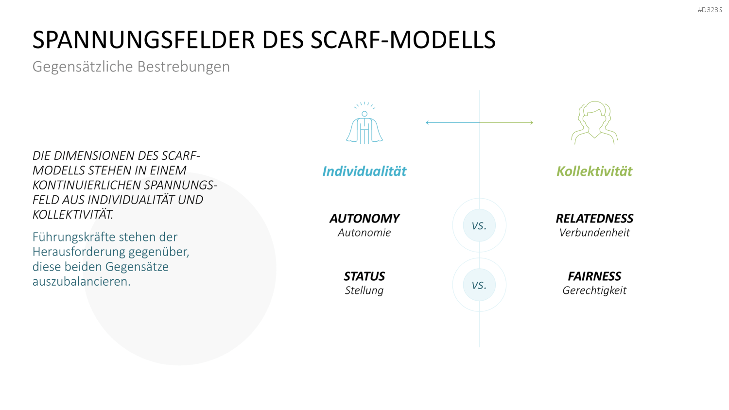 SCARF-Modell PowerPoint-Vorlage