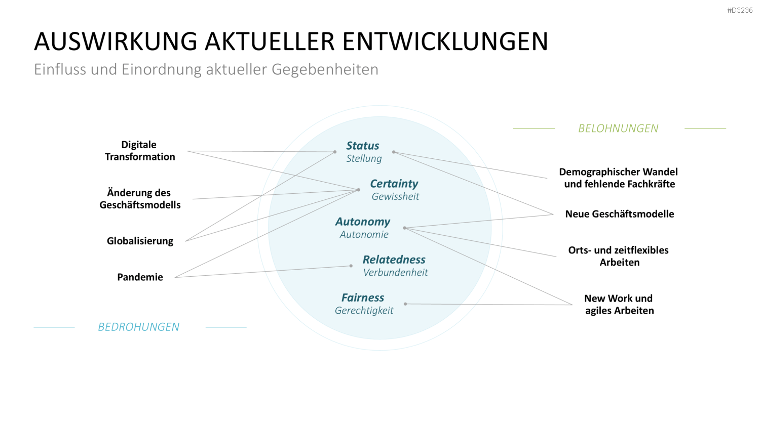 SCARF-Modell PowerPoint-Vorlage