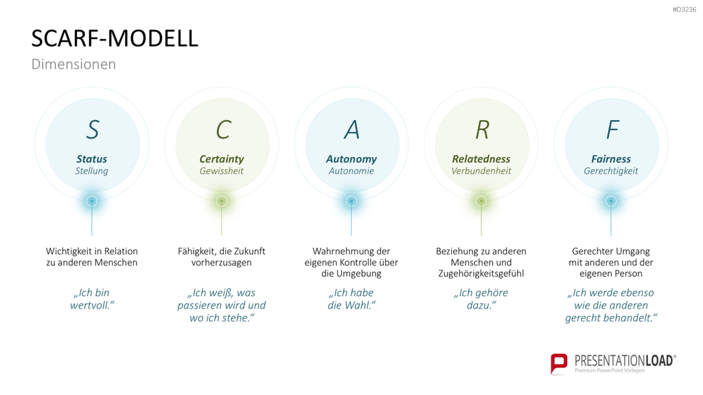 SCARF-Modell PowerPoint-Vorlage