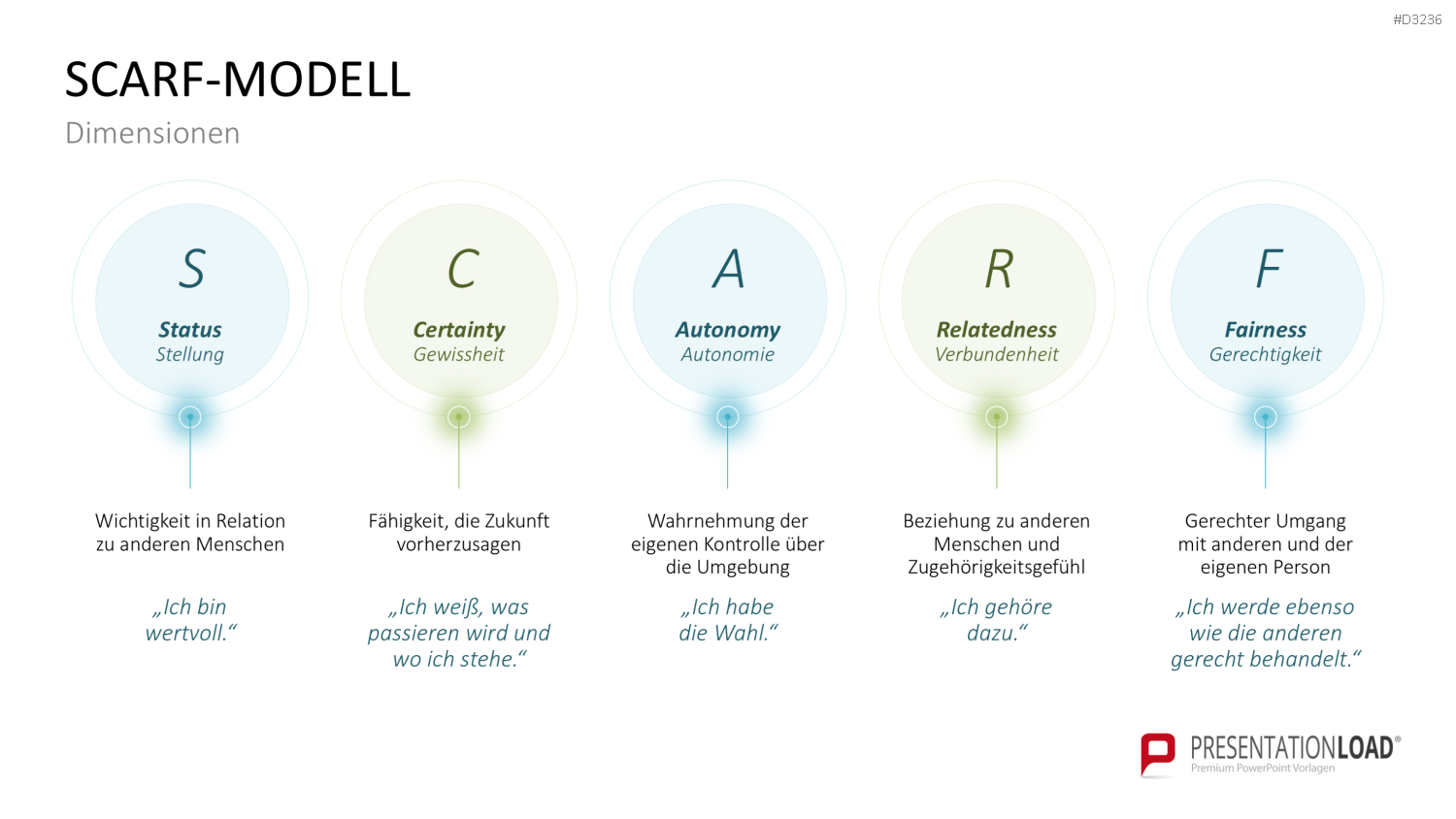 SCARF-Modell PowerPoint-Vorlage
