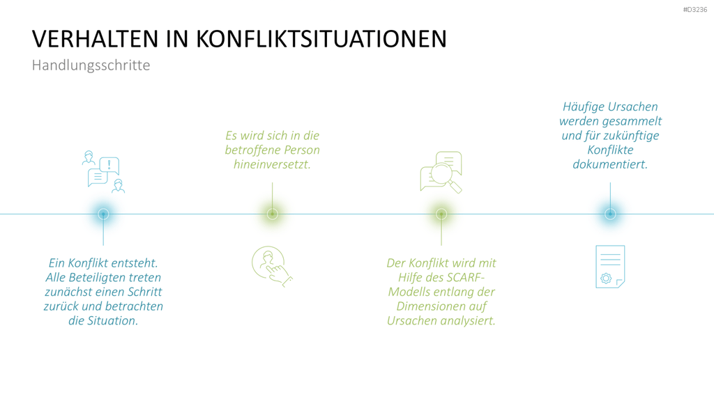 SCARF-Modell PowerPoint-Vorlage