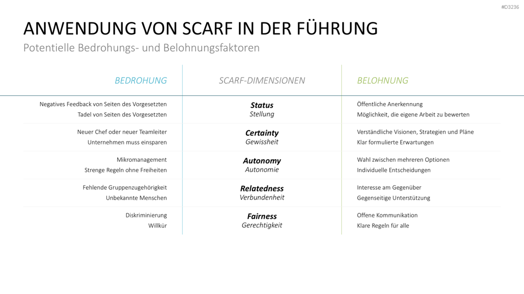 SCARF-Modell PowerPoint-Vorlage