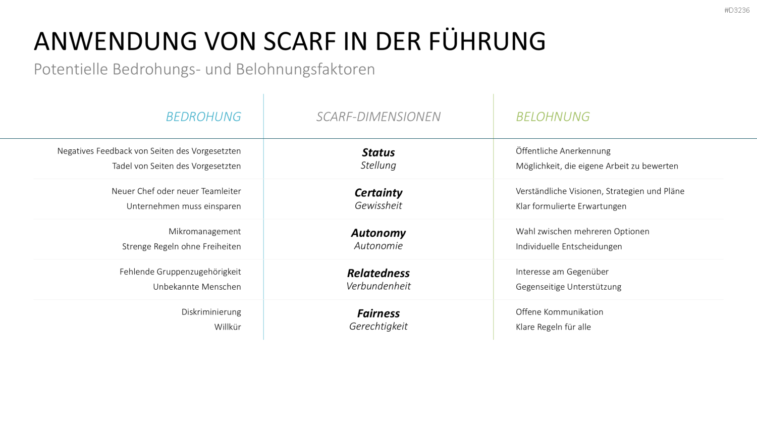 SCARF-Modell PowerPoint-Vorlage