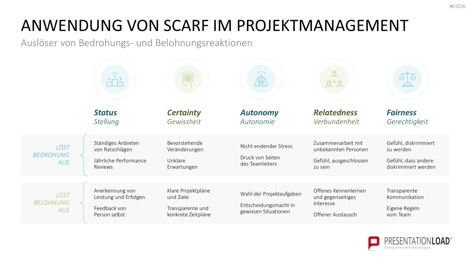 SCARF-Modell PowerPoint-Vorlage