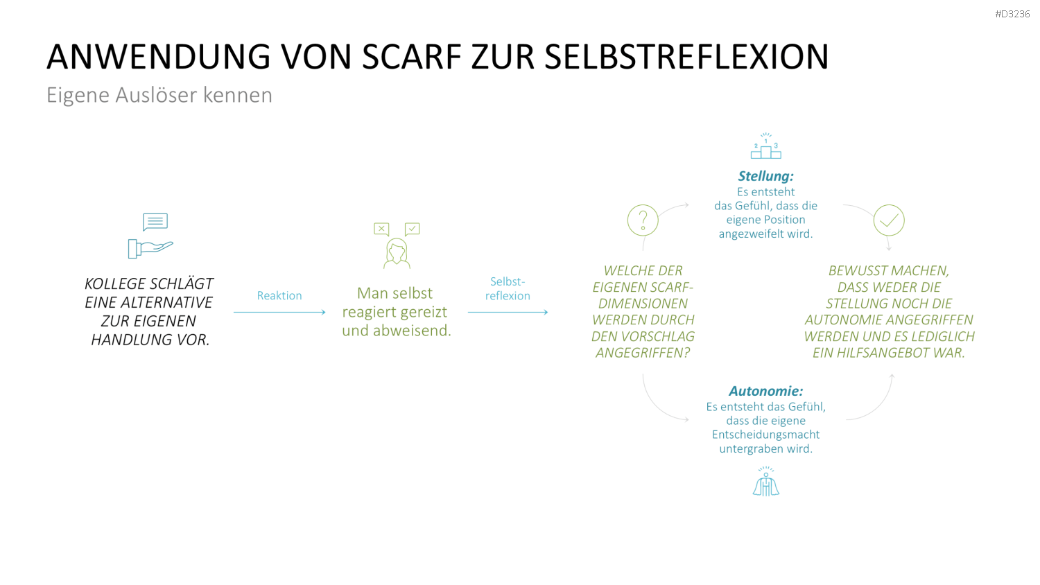 SCARF-Modell PowerPoint-Vorlage