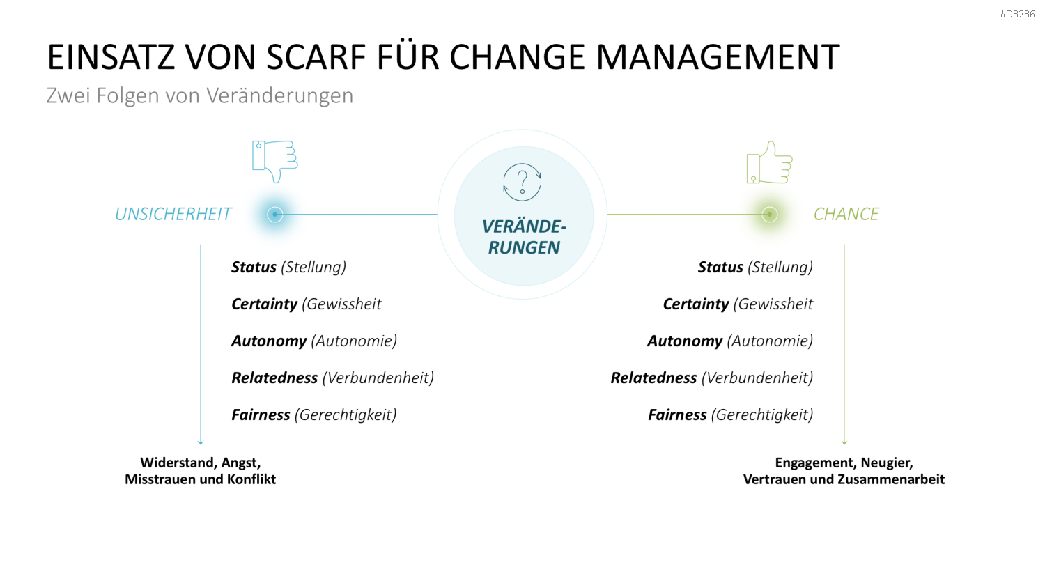 SCARF-Modell PowerPoint-Vorlage