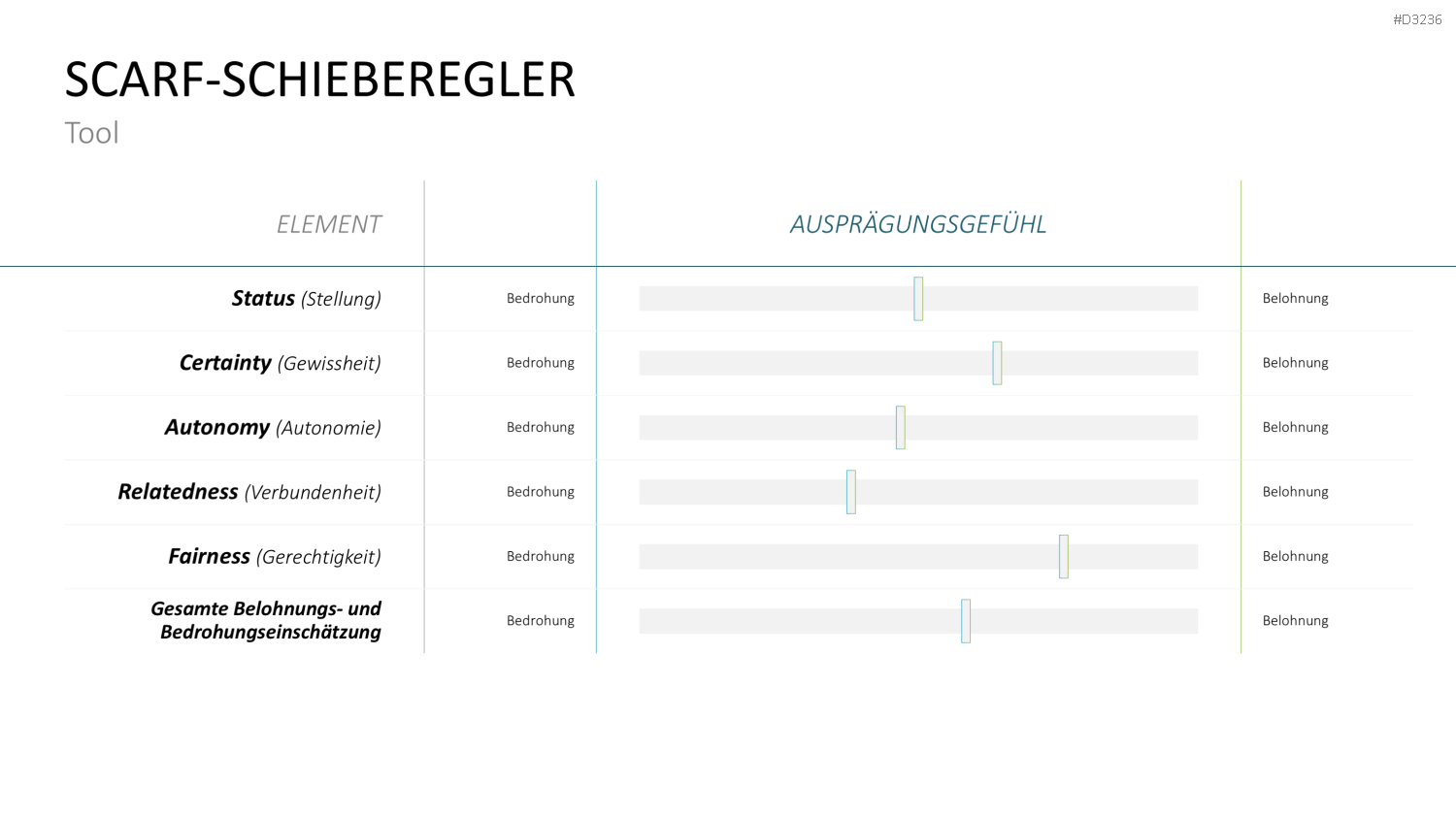 SCARF-Modell PowerPoint-Vorlage
