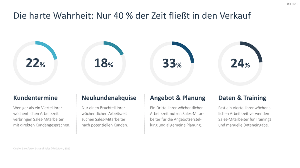 Sales Productivity PowerPoint-Vorlage